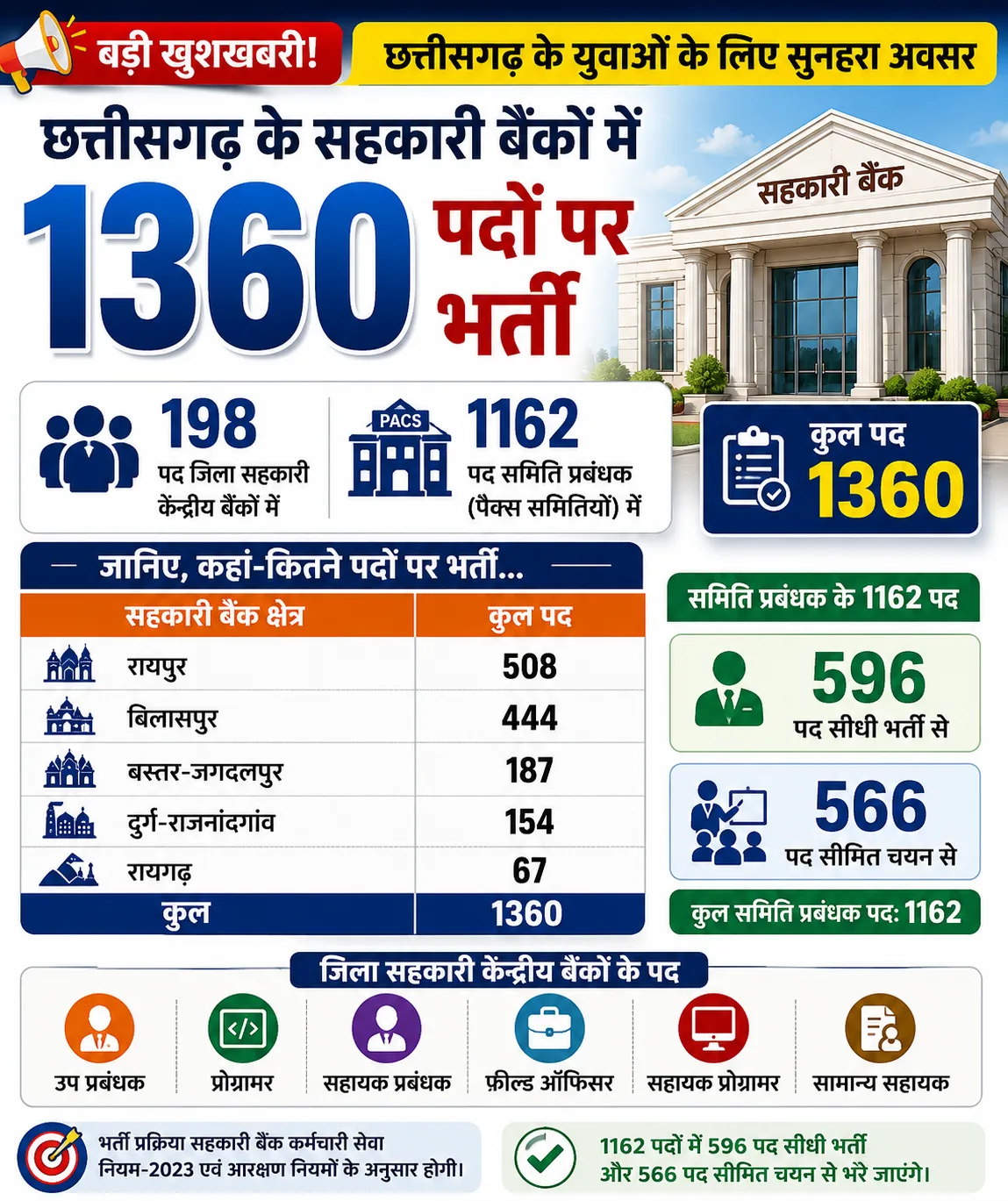 Chhattisgarh Jila Sahkari Bank Vacancy 2026