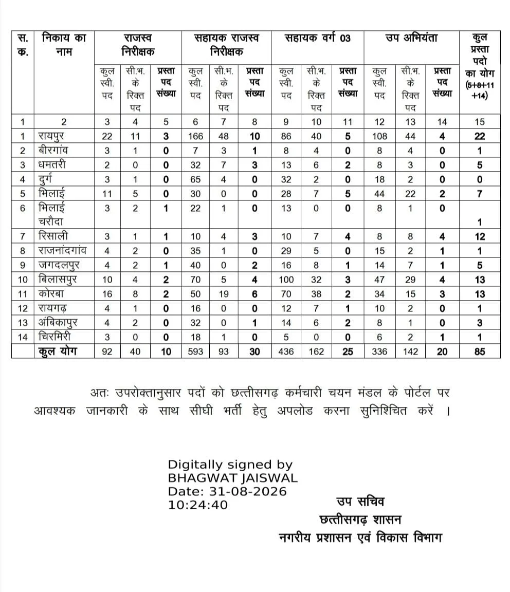 CG Nagar Nigam Vacancy 2026